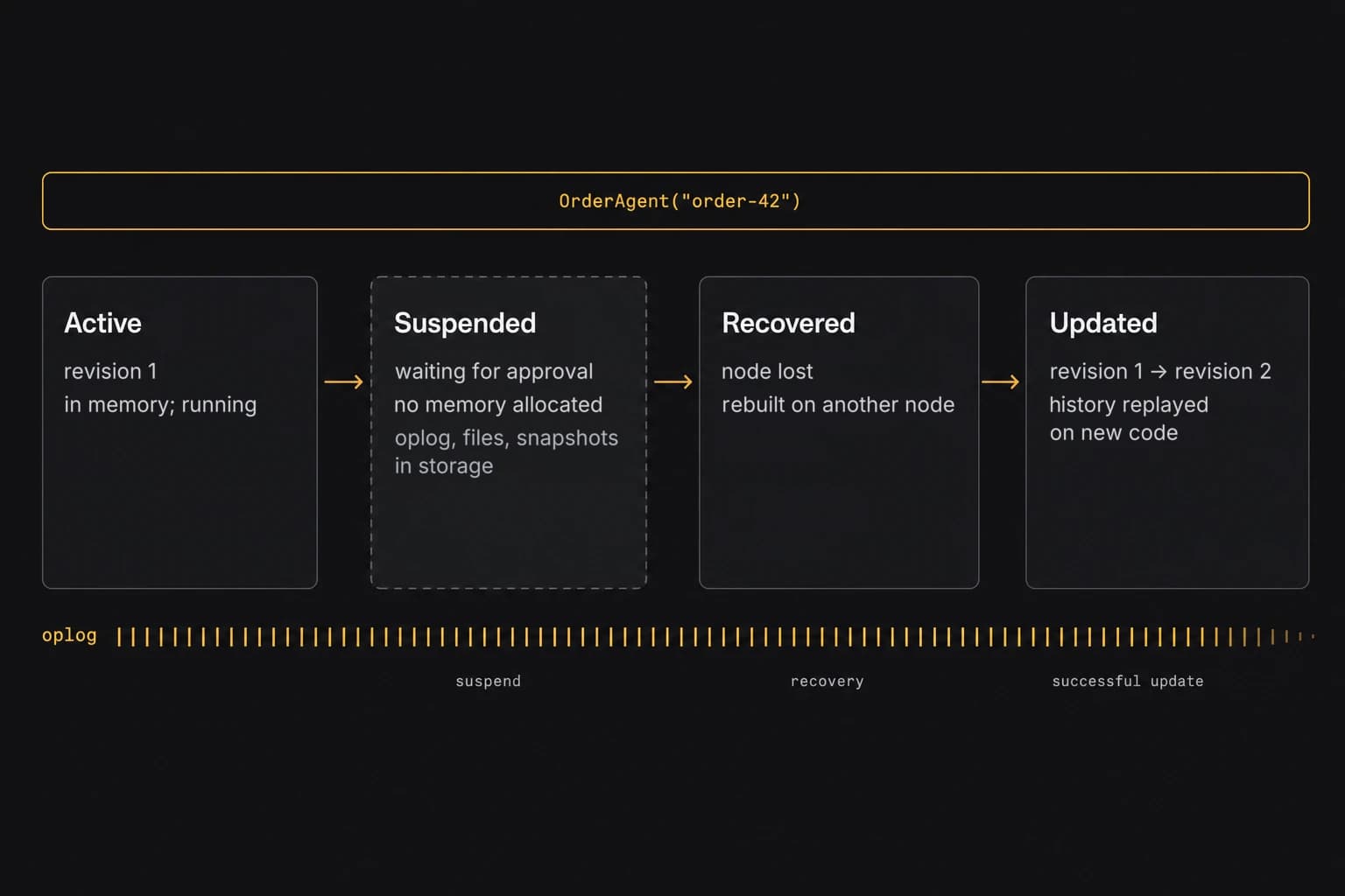 One agent, OrderAgent("order-42"), along a timeline above one continuous oplog. Phase 1, active on revision 1: the agent is in memory and runs invocations. Phase 2, suspended while waiting for an approval: no memory is allocated; the oplog, files, and snapshots stay in storage. Phase 3, recovered: after a node failure the agent is rebuilt from its oplog on another node. Phase 4, updated to revision 2: an automatic update replays the history against the new code and the agent continues on revision 2. The agent's name and oplog are the same in every phase.