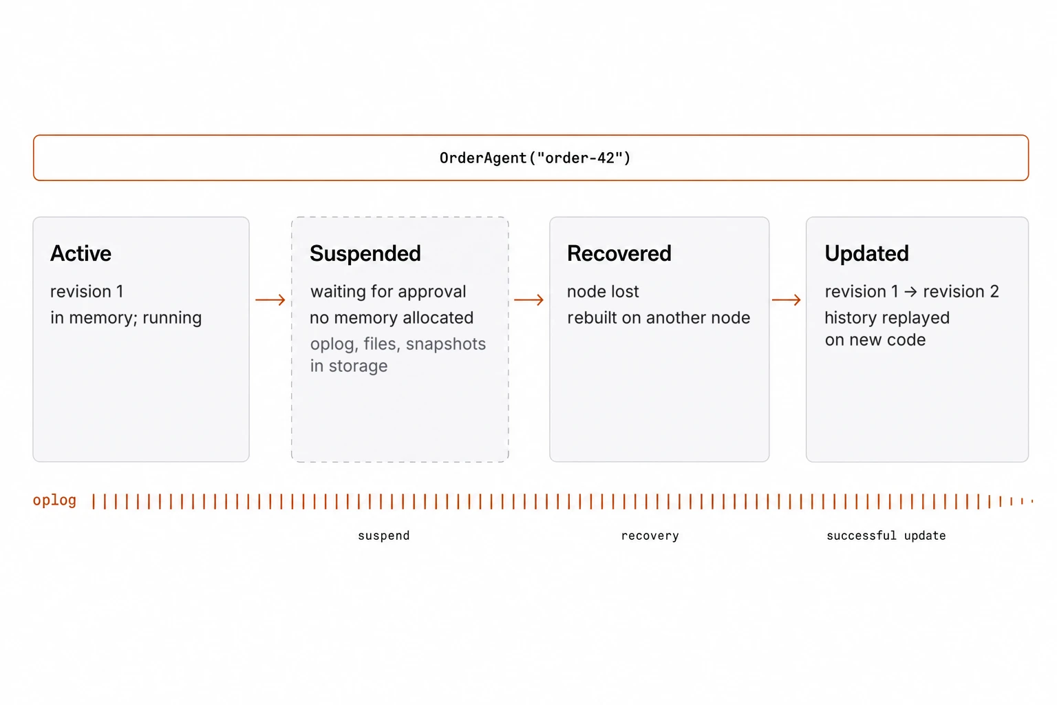 One agent, OrderAgent("order-42"), along a timeline above one continuous oplog. Phase 1, active on revision 1: the agent is in memory and runs invocations. Phase 2, suspended while waiting for an approval: no memory is allocated; the oplog, files, and snapshots stay in storage. Phase 3, recovered: after a node failure the agent is rebuilt from its oplog on another node. Phase 4, updated to revision 2: an automatic update replays the history against the new code and the agent continues on revision 2. The agent's name and oplog are the same in every phase.