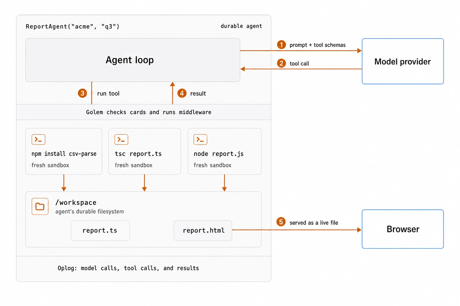 ReportAgent("acme", "q3") contains an agent loop. 1: the loop sends the prompt and tool schemas to a model provider outside Golem. 2: the model returns a tool call. 3: the loop runs the tool; Golem checks cards and runs middleware, then runs npm install csv-parse, tsc report.ts, and node report.js, each in a fresh sandbox, writing into /workspace, the agent's durable filesystem, which holds report.ts and report.html. 4: the result returns to the loop. 5: report.html is served to a browser as a live file. The oplog records model calls, tool calls, and results.