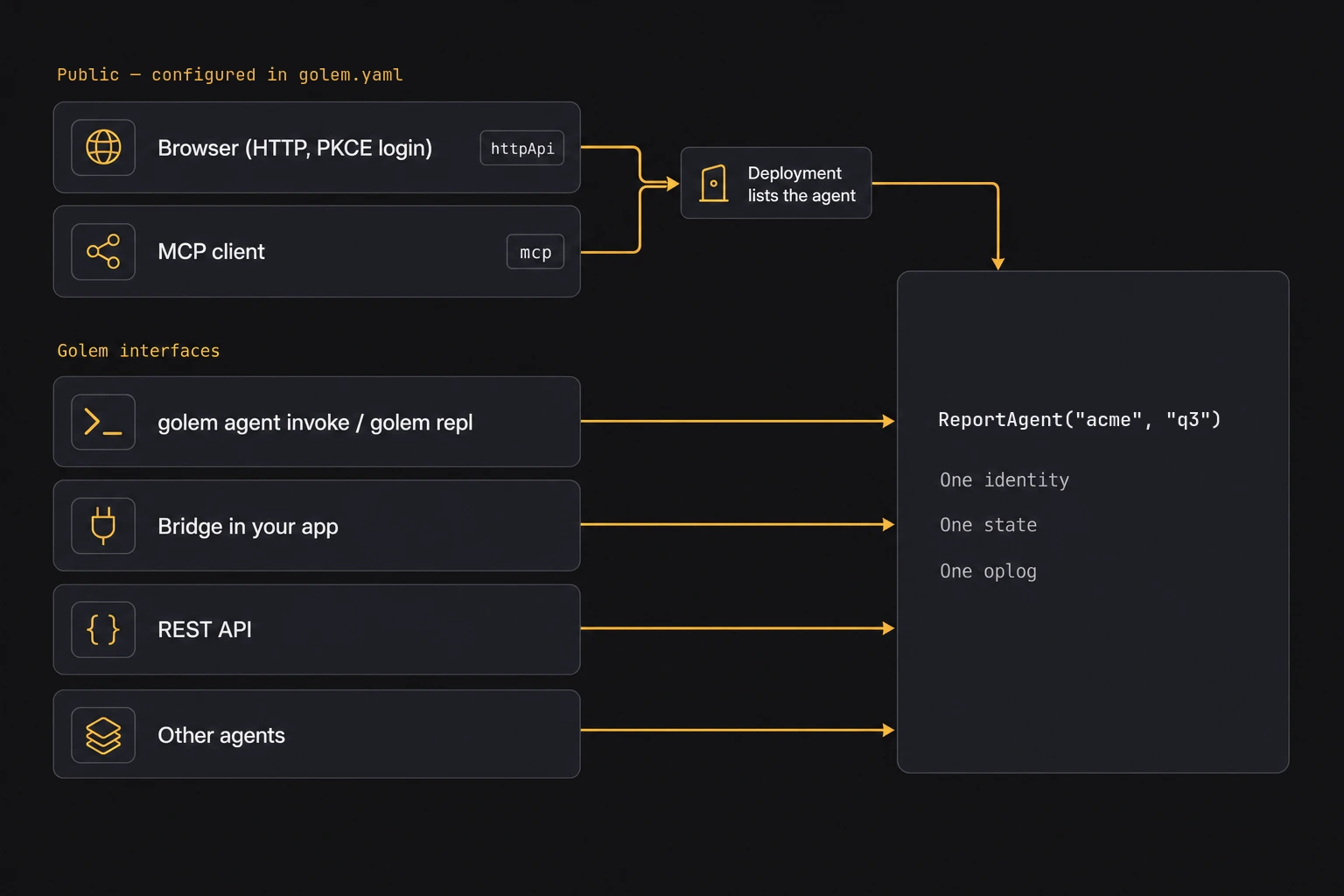 Clients reaching one agent, ReportAgent("acme", "q3"), which has one identity, one state, and one oplog. A browser and an MCP client connect through public endpoints that exist only because an httpApi or mcp deployment in golem.yaml lists the agent. The CLI and REPL, a bridge library in your application, the REST API, and other agents connect through Golem's own interfaces.