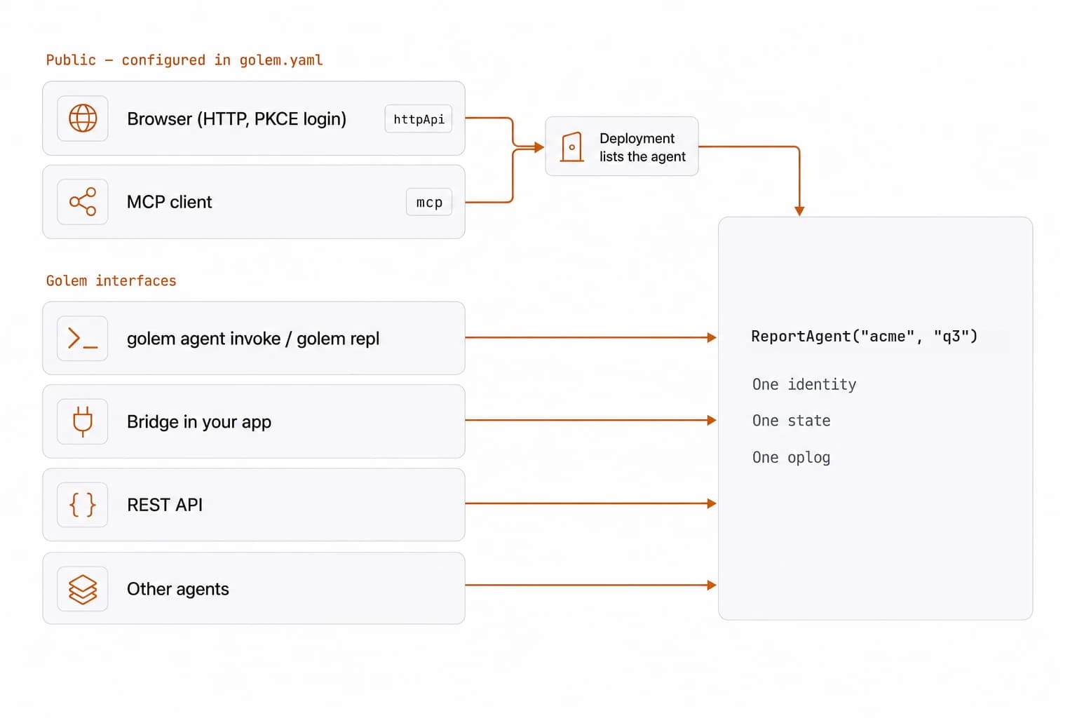 Clients reaching one agent, ReportAgent("acme", "q3"), which has one identity, one state, and one oplog. A browser and an MCP client connect through public endpoints that exist only because an httpApi or mcp deployment in golem.yaml lists the agent. The CLI and REPL, a bridge library in your application, the REST API, and other agents connect through Golem's own interfaces.