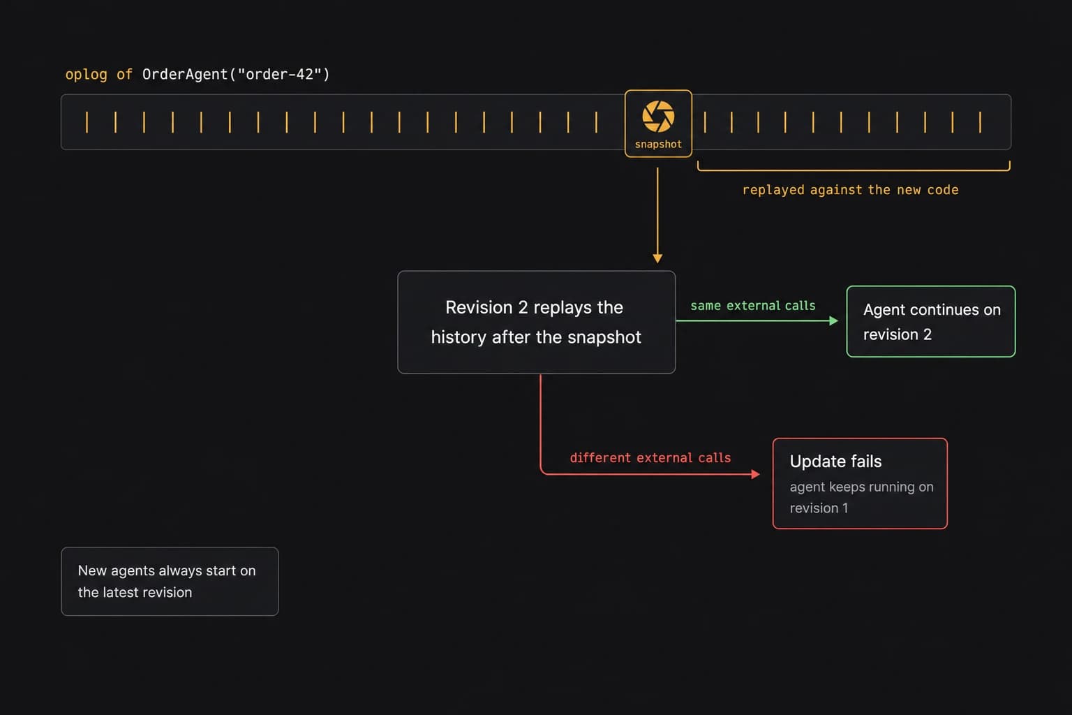 The oplog of OrderAgent("order-42") with a snapshot marker. In an automatic update, revision 2 replays the history after the snapshot. If it makes the same external calls, the agent continues on revision 2. If it makes different external calls, the update fails and the agent keeps running on revision 1. New agents always start on the latest revision.