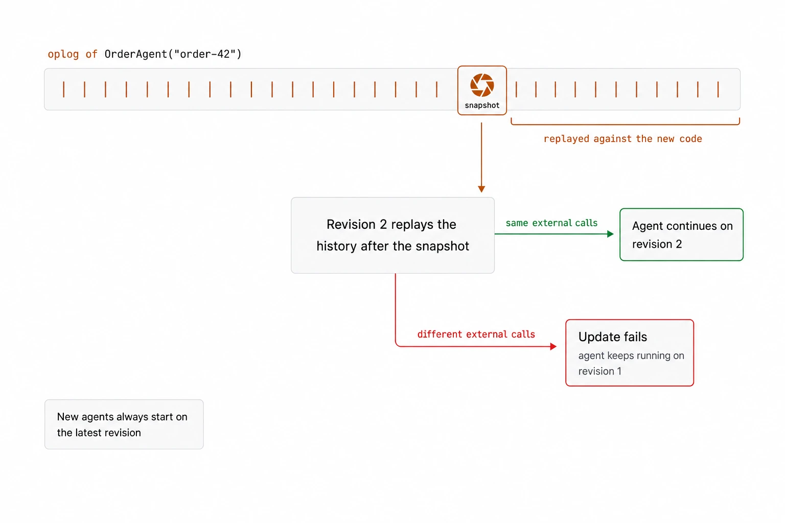 The oplog of OrderAgent("order-42") with a snapshot marker. In an automatic update, revision 2 replays the history after the snapshot. If it makes the same external calls, the agent continues on revision 2. If it makes different external calls, the update fails and the agent keeps running on revision 1. New agents always start on the latest revision.