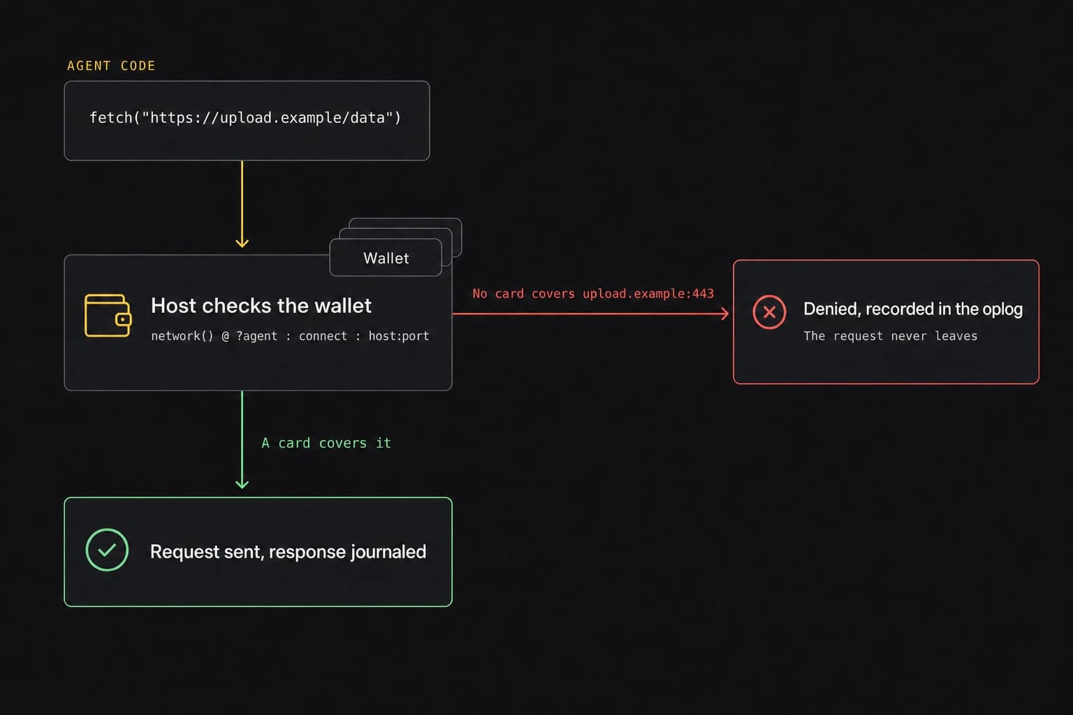 Agent code calls fetch on an external host. The host checks the agent's wallet for a network connect grant covering that host and port. If no card covers it, the request is denied before it leaves the agent and the denial is recorded in the oplog. If a card covers it, the request is sent and the response is recorded.