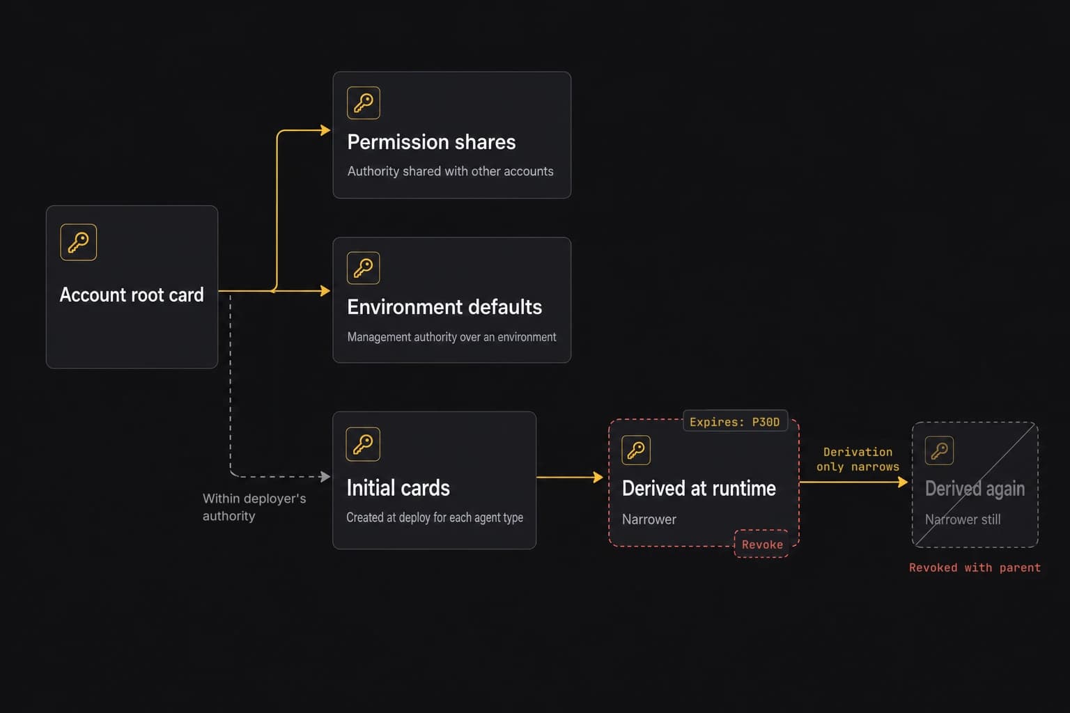 An account root card leads to permission shares, environment default cards, and initial cards created at deploy for each agent type. Initial cards must fall within the deployer's authority. An agent derives a narrower card at runtime, and that card can be derived again, narrower still. Revoking a card also revokes every card derived from it.