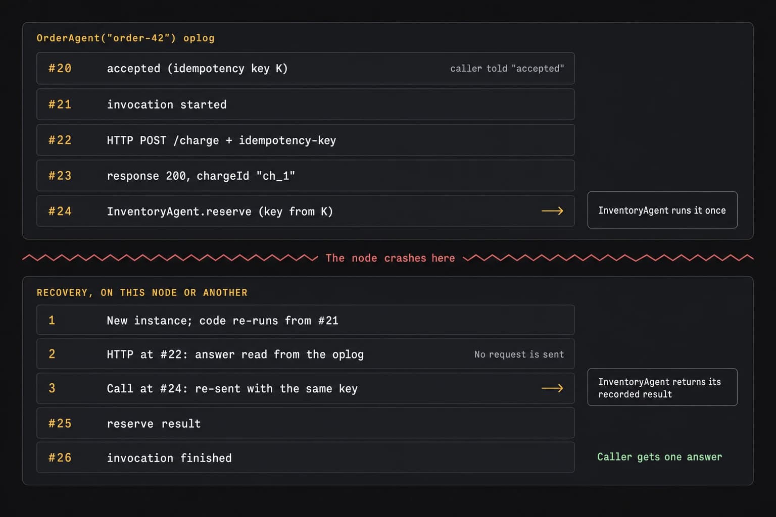 Oplog of OrderAgent("order-42"): entries 20 to 24 record acceptance with idempotency key K, invocation start, an HTTP POST to /charge with an idempotency-key header, its 200 response, and a call to InventoryAgent.reserve. The node crashes. Recovery starts a new instance, answers the HTTP call at entry 22 from the oplog without sending a request, and re-sends the call at entry 24 with the same key, so InventoryAgent returns its recorded result. Entries 25 and 26 record the reservation result and the finished invocation; the caller gets one answer.