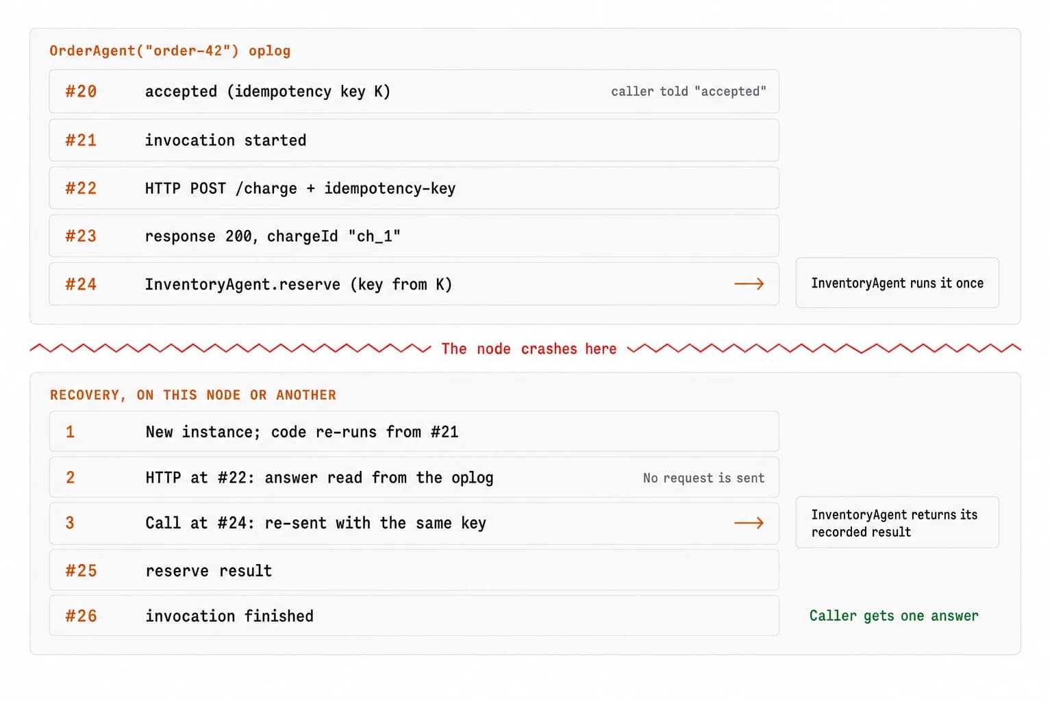Oplog of OrderAgent("order-42"): entries 20 to 24 record acceptance with idempotency key K, invocation start, an HTTP POST to /charge with an idempotency-key header, its 200 response, and a call to InventoryAgent.reserve. The node crashes. Recovery starts a new instance, answers the HTTP call at entry 22 from the oplog without sending a request, and re-sends the call at entry 24 with the same key, so InventoryAgent returns its recorded result. Entries 25 and 26 record the reservation result and the finished invocation; the caller gets one answer.