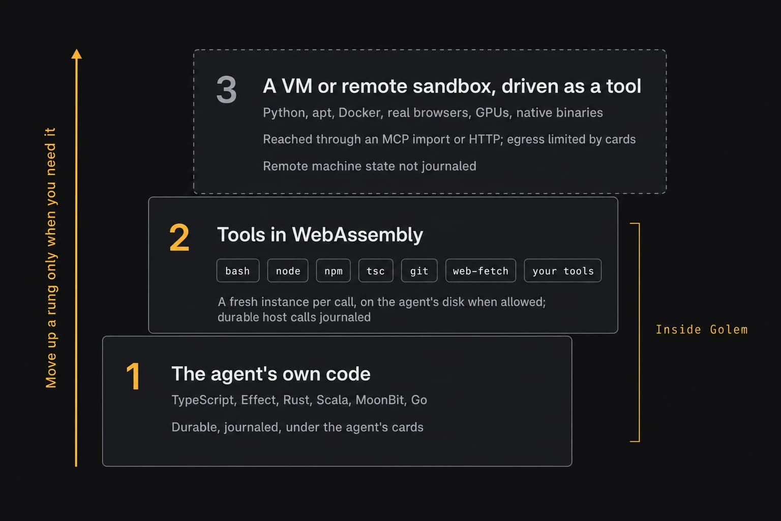 Three rungs for running code, from the bottom. Rung 1: the agent's own code, in TypeScript, Effect, Rust, Scala, MoonBit, or Go, durable and under the agent's cards. Rung 2: tools in WebAssembly, such as bash, node, npm, tsc, git, web-fetch, and your own tools, a fresh instance per call on the agent's disk when allowed, with durable host calls recorded in the agent's oplog. Rung 3: a VM or remote sandbox driven as a tool through an MCP import or HTTP, for Python, apt, Docker, real browsers, GPUs, and native binaries; egress limited by cards; state inside the remote machine not journaled. An arrow says to move up a rung only when needed.