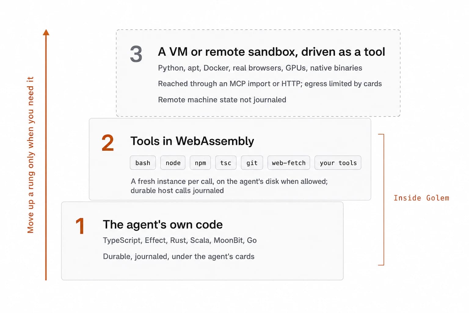 Three rungs for running code, from the bottom. Rung 1: the agent's own code, in TypeScript, Effect, Rust, Scala, MoonBit, or Go, durable and under the agent's cards. Rung 2: tools in WebAssembly, such as bash, node, npm, tsc, git, web-fetch, and your own tools, a fresh instance per call on the agent's disk when allowed, with durable host calls recorded in the agent's oplog. Rung 3: a VM or remote sandbox driven as a tool through an MCP import or HTTP, for Python, apt, Docker, real browsers, GPUs, and native binaries; egress limited by cards; state inside the remote machine not journaled. An arrow says to move up a rung only when needed.