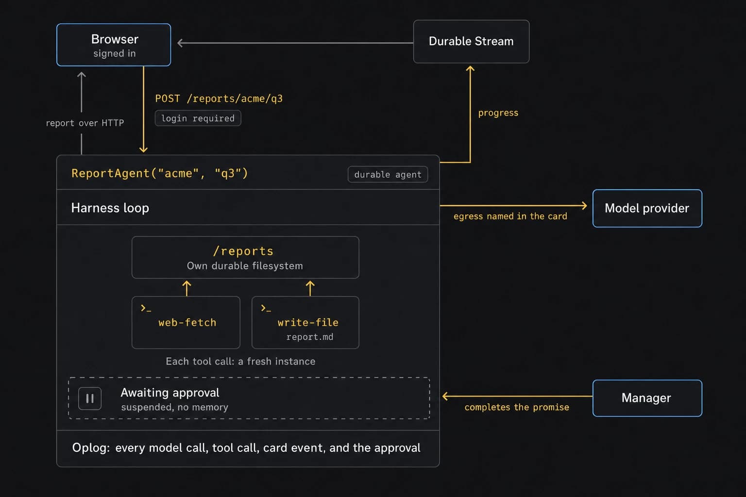 A signed-in browser sends POST /reports/acme/q3 through a login-required HTTP endpoint to ReportAgent("acme", "q3"), a durable agent. Inside it, an agent loop calls a model provider outside the runtime over network access allowed by the agent's card, and runs the web-fetch and write-file tools, each in a fresh instance, against the agent's own durable filesystem. The agent awaits a promise and is suspended until a manager approves. The report is served over HTTP and progress streams to the browser over a Durable Stream. The agent's oplog records every model call, tool call, card event, and the approval.