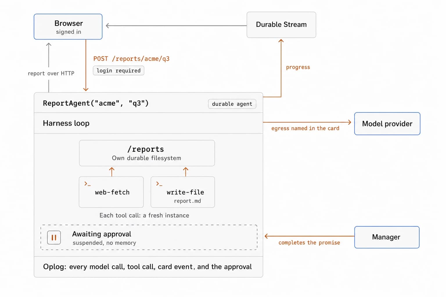 A signed-in browser sends POST /reports/acme/q3 through a login-required HTTP endpoint to ReportAgent("acme", "q3"), a durable agent. Inside it, an agent loop calls a model provider outside the runtime over network access allowed by the agent's card, and runs the web-fetch and write-file tools, each in a fresh instance, against the agent's own durable filesystem. The agent awaits a promise and is suspended until a manager approves. The report is served over HTTP and progress streams to the browser over a Durable Stream. The agent's oplog records every model call, tool call, card event, and the approval.