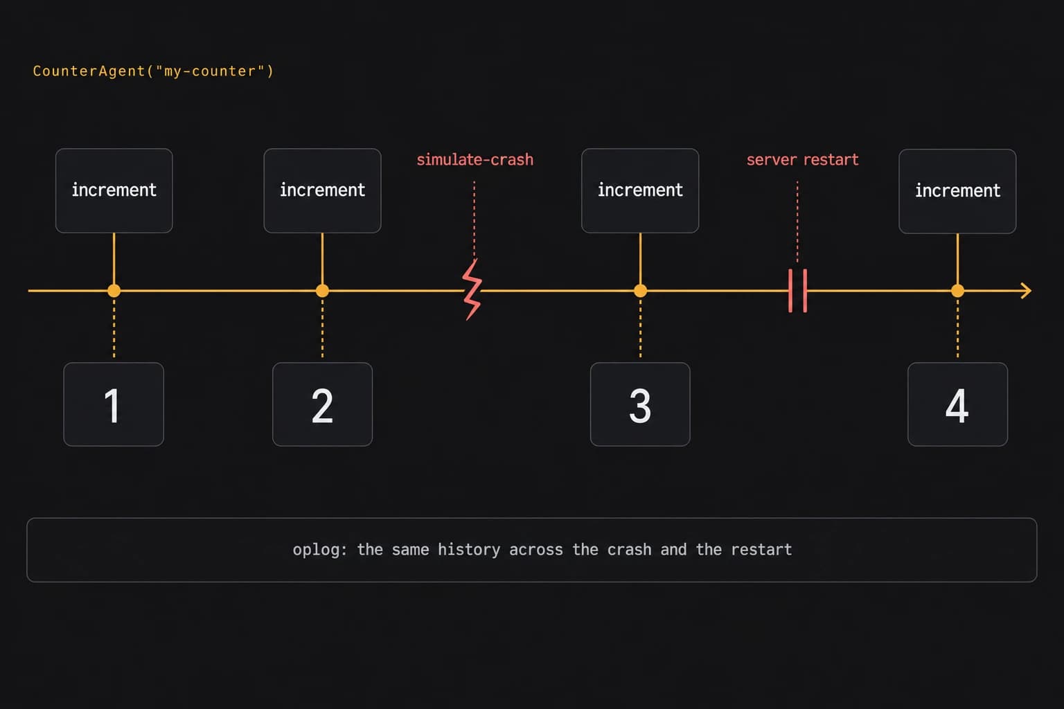 Four increment calls to CounterAgent("my-counter") on a timeline return 1, 2, 3, and 4. A simulated crash happens between the second and third calls, and a server restart between the third and fourth. One oplog keeps the same history across the crash and the restart.