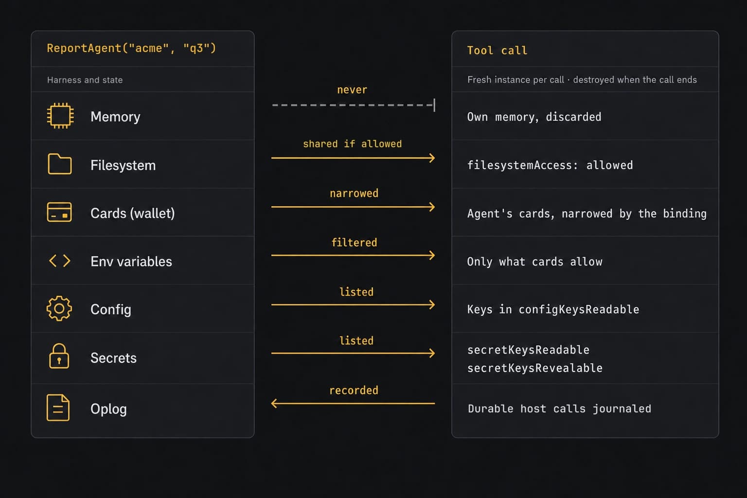 What a tool call shares with the agent ReportAgent("acme", "q3"). Memory: never; the tool instance has its own memory, discarded after the call. Filesystem: shared only when the binding sets filesystemAccess: allowed. Cards: the tool acts with the agent's cards, narrowed by the binding. Environment variables: filtered by the agent's cards. Config and secrets: only the keys the binding lists. Oplog: the tool's durable host calls are recorded in the agent's oplog.