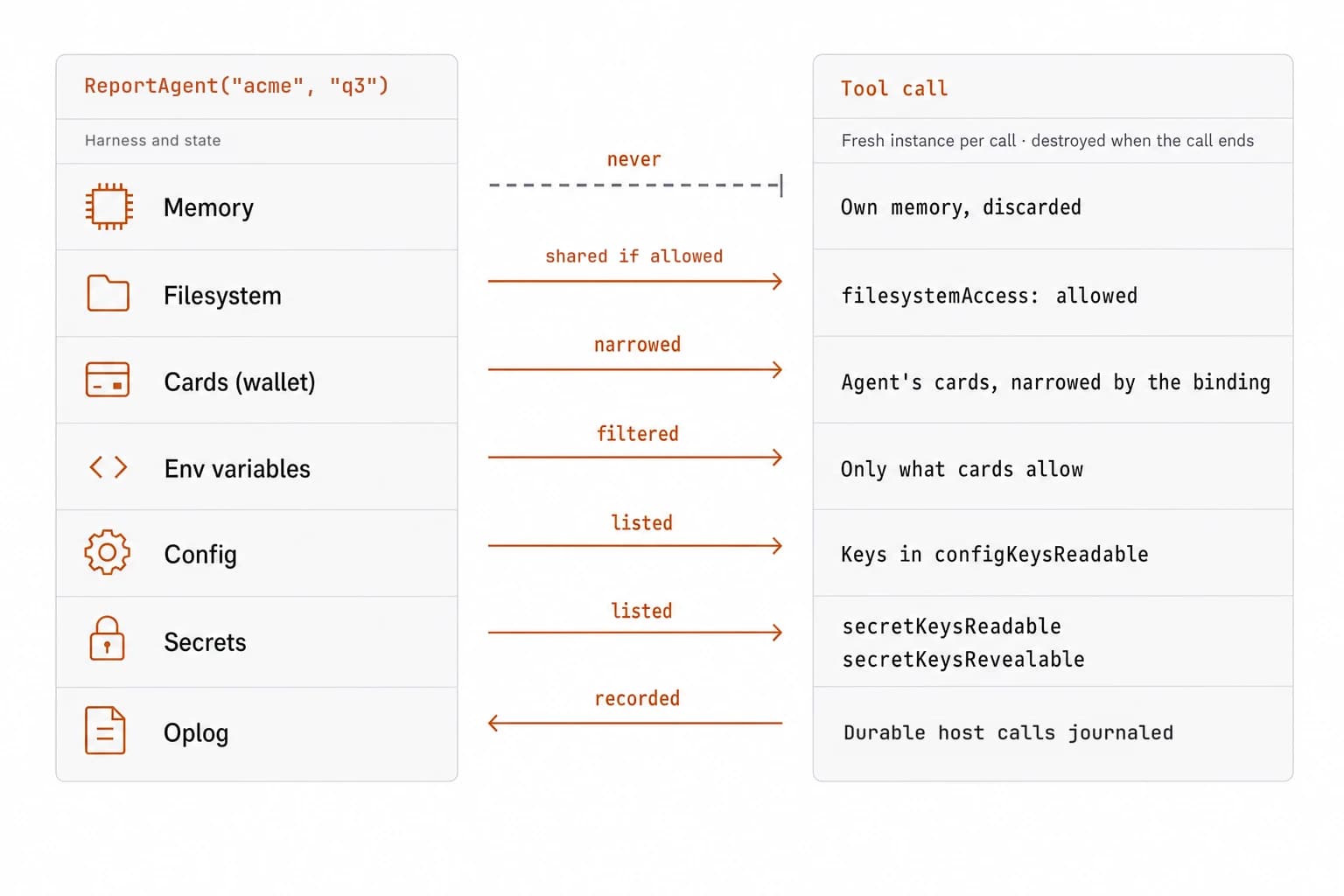 What a tool call shares with the agent ReportAgent("acme", "q3"). Memory: never; the tool instance has its own memory, discarded after the call. Filesystem: shared only when the binding sets filesystemAccess: allowed. Cards: the tool acts with the agent's cards, narrowed by the binding. Environment variables: filtered by the agent's cards. Config and secrets: only the keys the binding lists. Oplog: the tool's durable host calls are recorded in the agent's oplog.